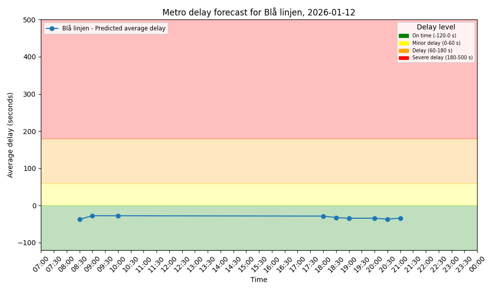Blue line forecast