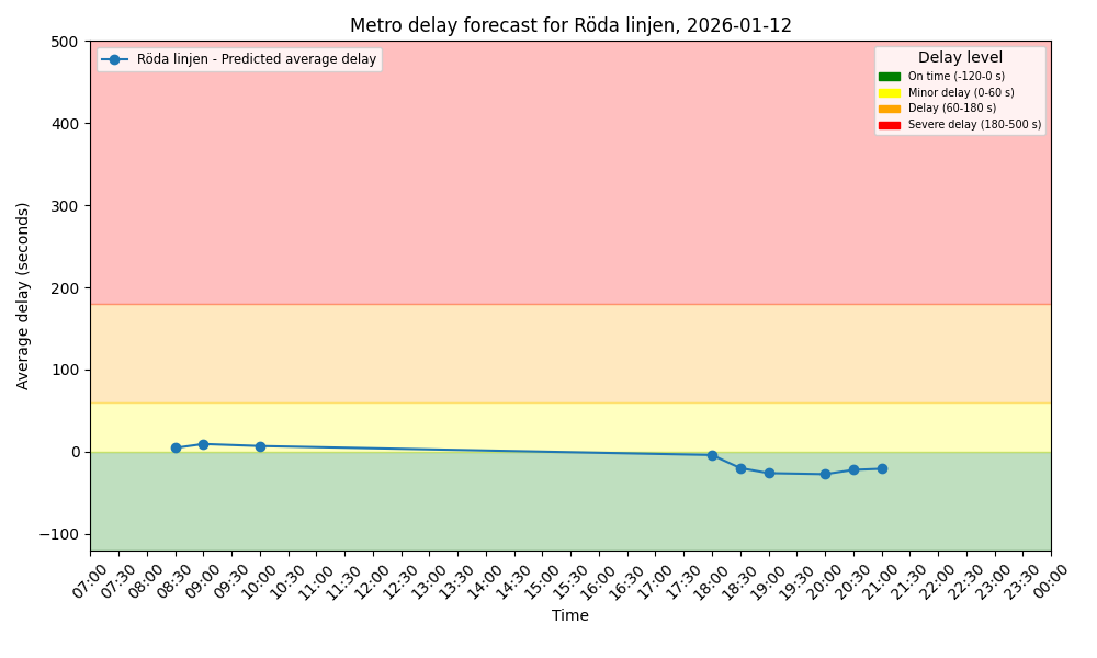 Red line forecast